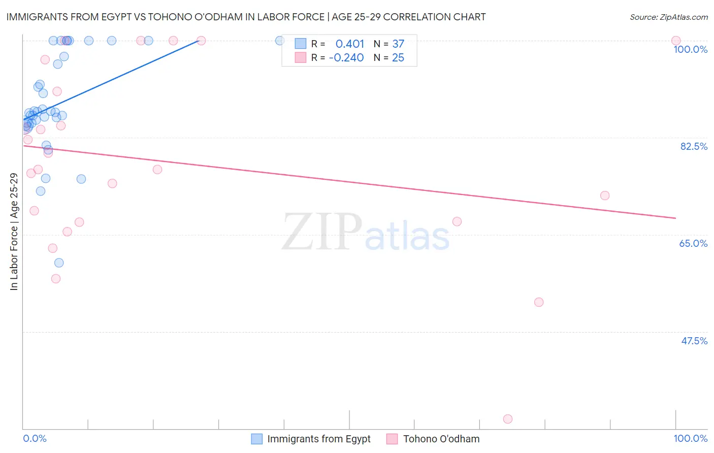 Immigrants from Egypt vs Tohono O'odham In Labor Force | Age 25-29