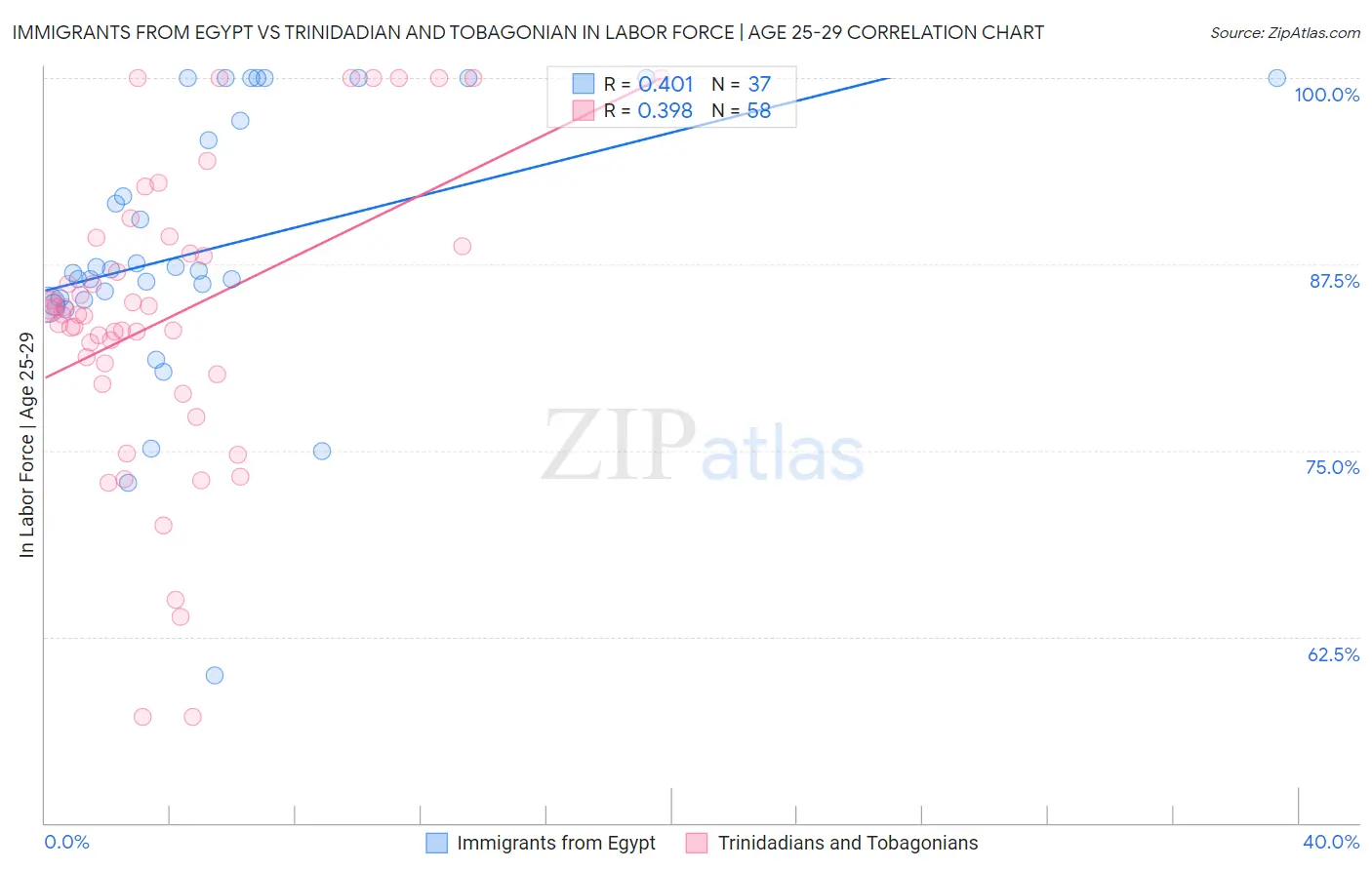 Immigrants from Egypt vs Trinidadian and Tobagonian In Labor Force | Age 25-29