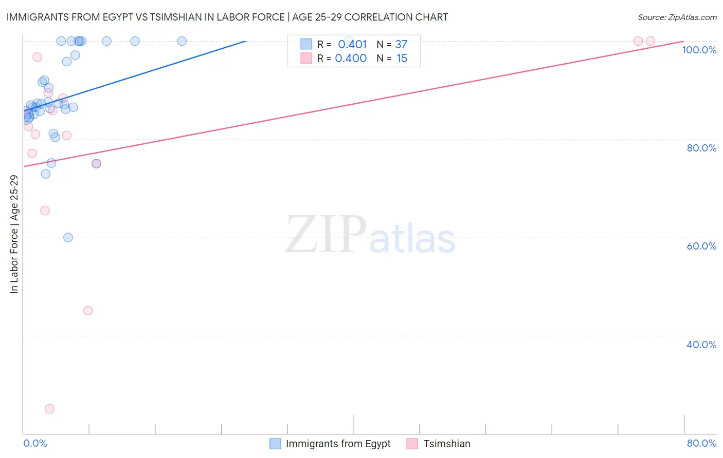 Immigrants from Egypt vs Tsimshian In Labor Force | Age 25-29