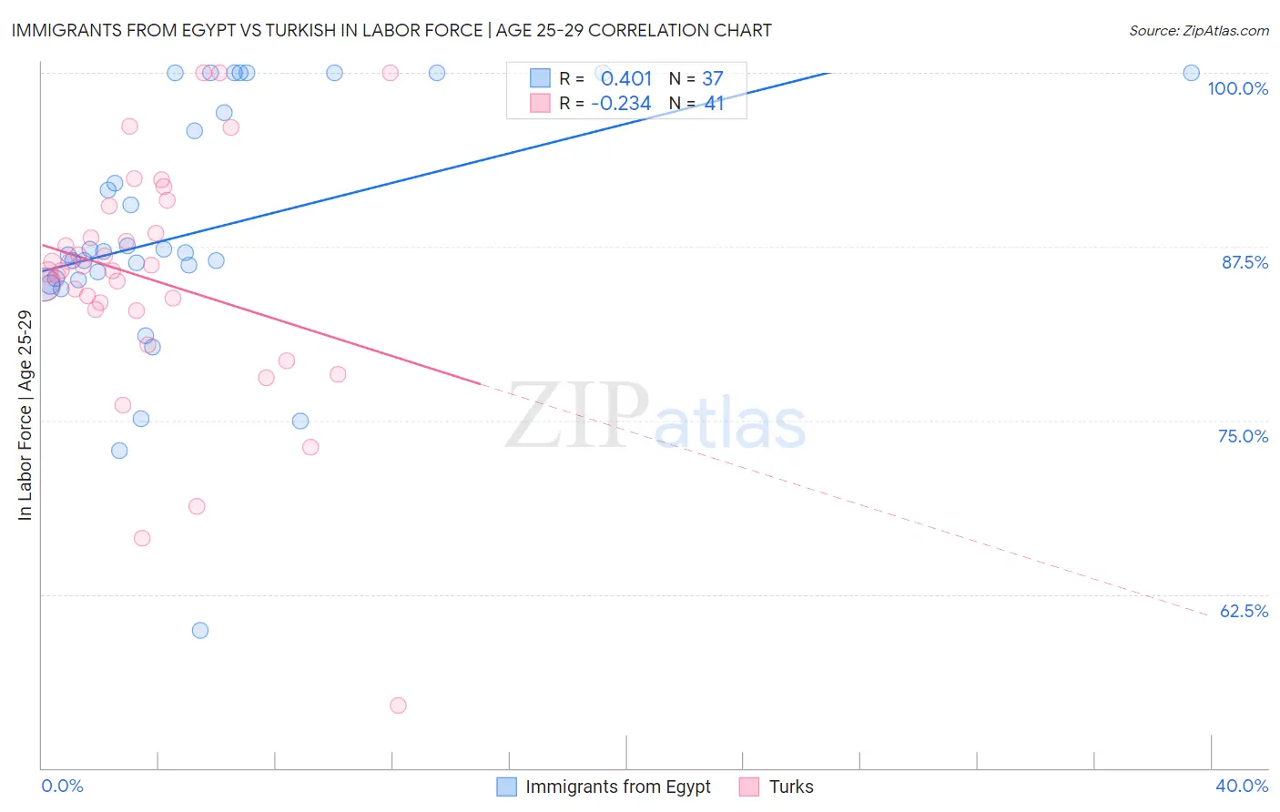 Immigrants from Egypt vs Turkish In Labor Force | Age 25-29