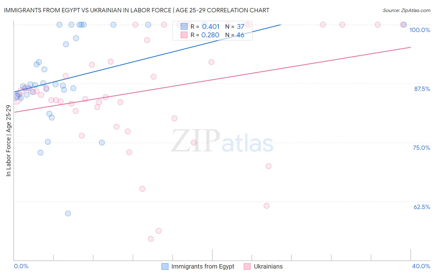 Immigrants from Egypt vs Ukrainian In Labor Force | Age 25-29