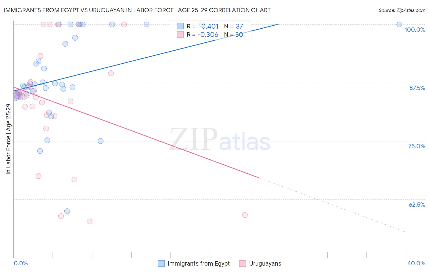 Immigrants from Egypt vs Uruguayan In Labor Force | Age 25-29