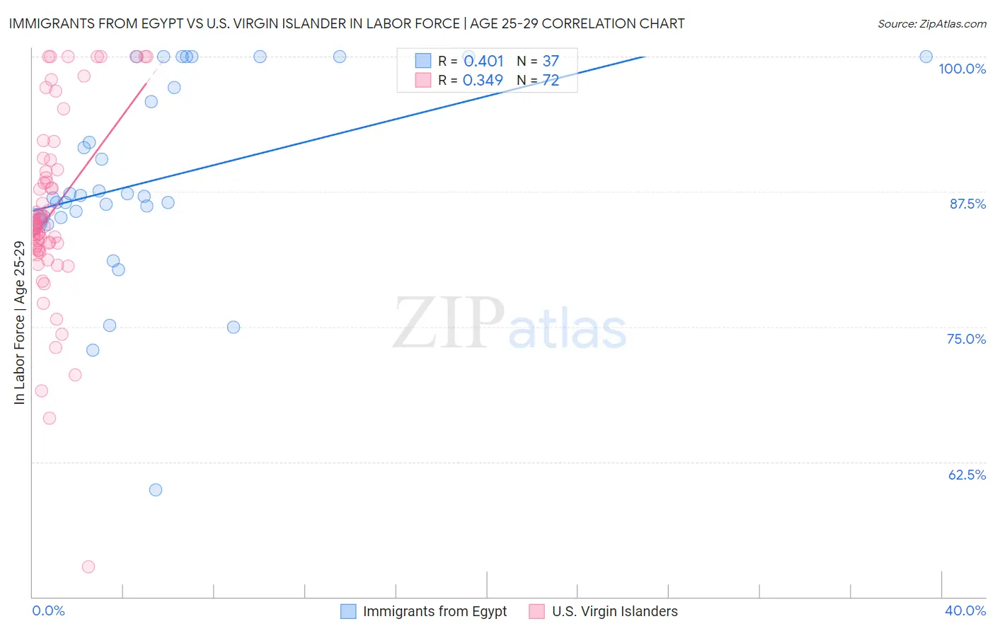 Immigrants from Egypt vs U.S. Virgin Islander In Labor Force | Age 25-29