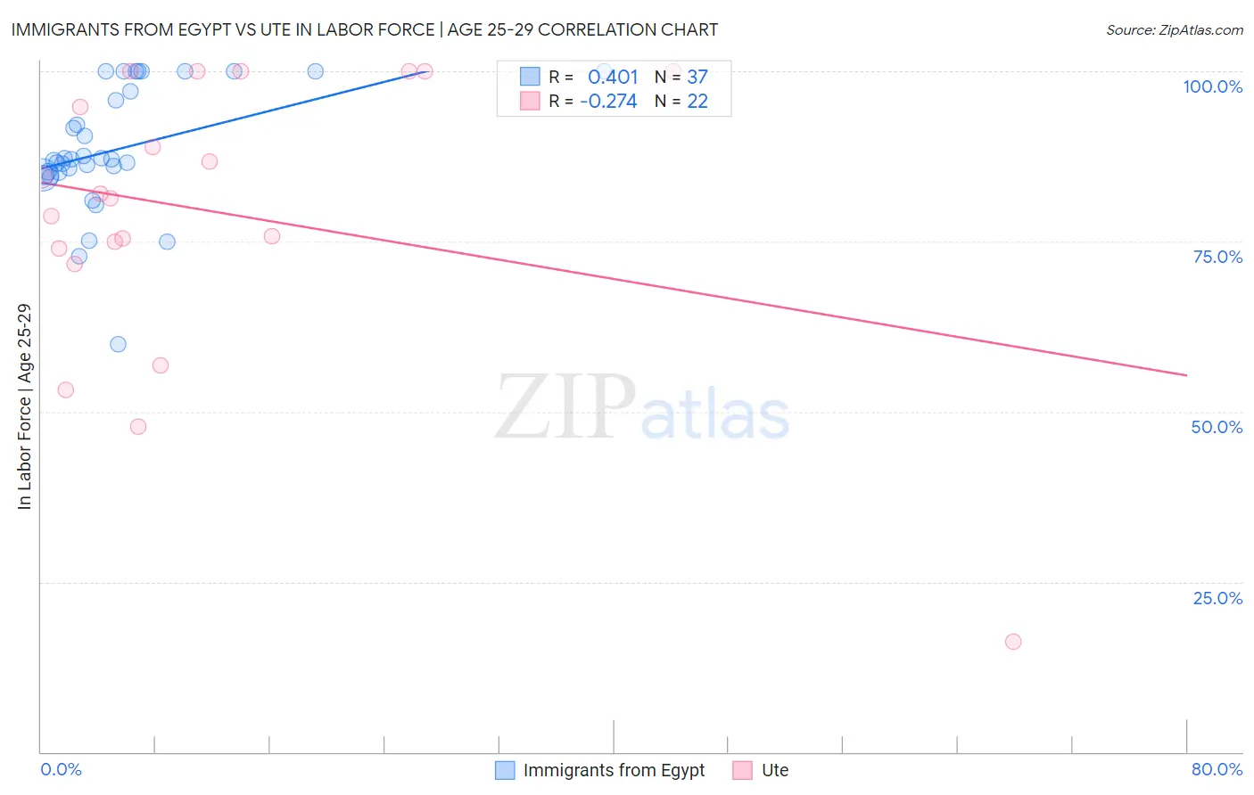 Immigrants from Egypt vs Ute In Labor Force | Age 25-29