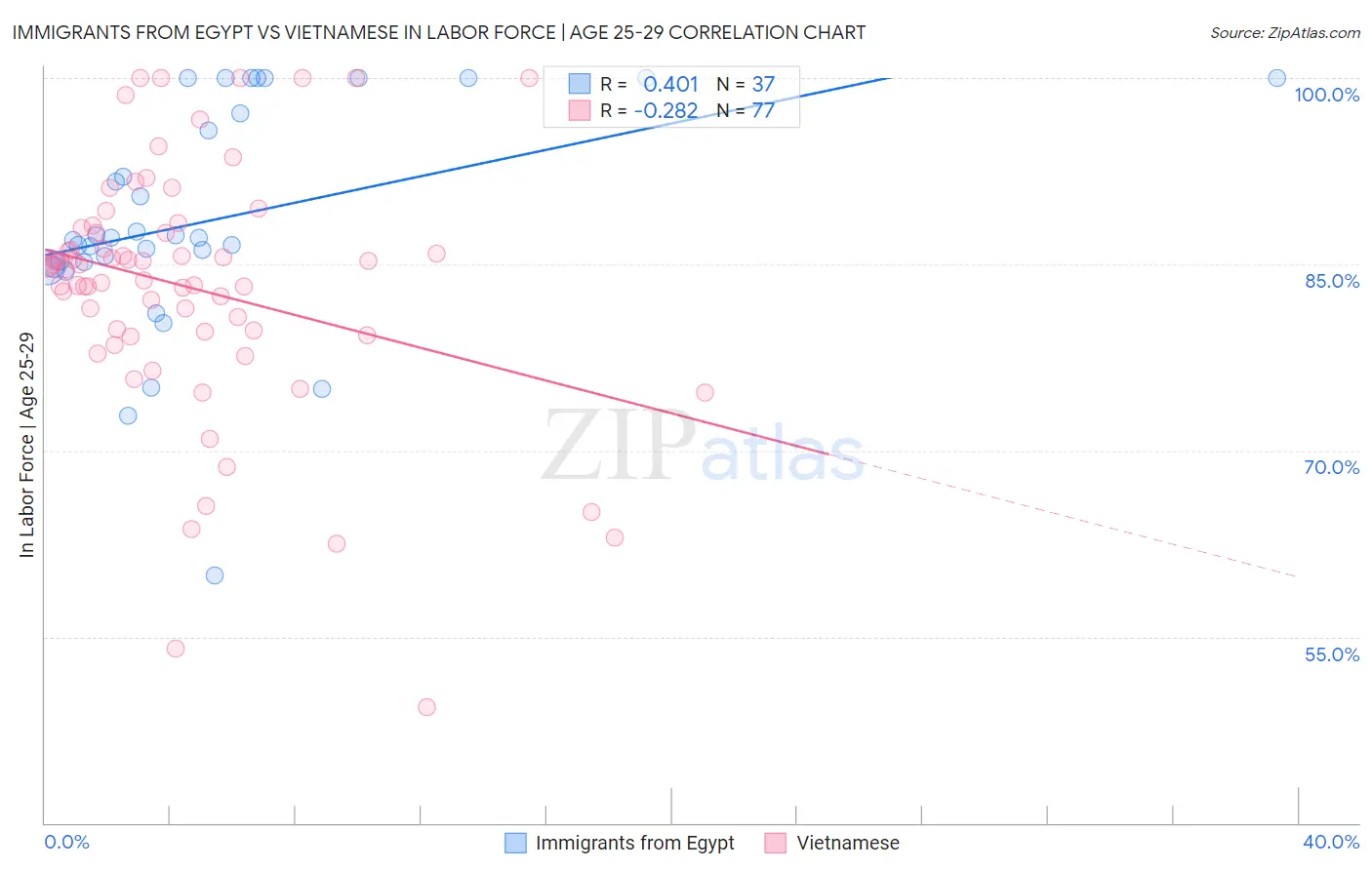 Immigrants from Egypt vs Vietnamese In Labor Force | Age 25-29