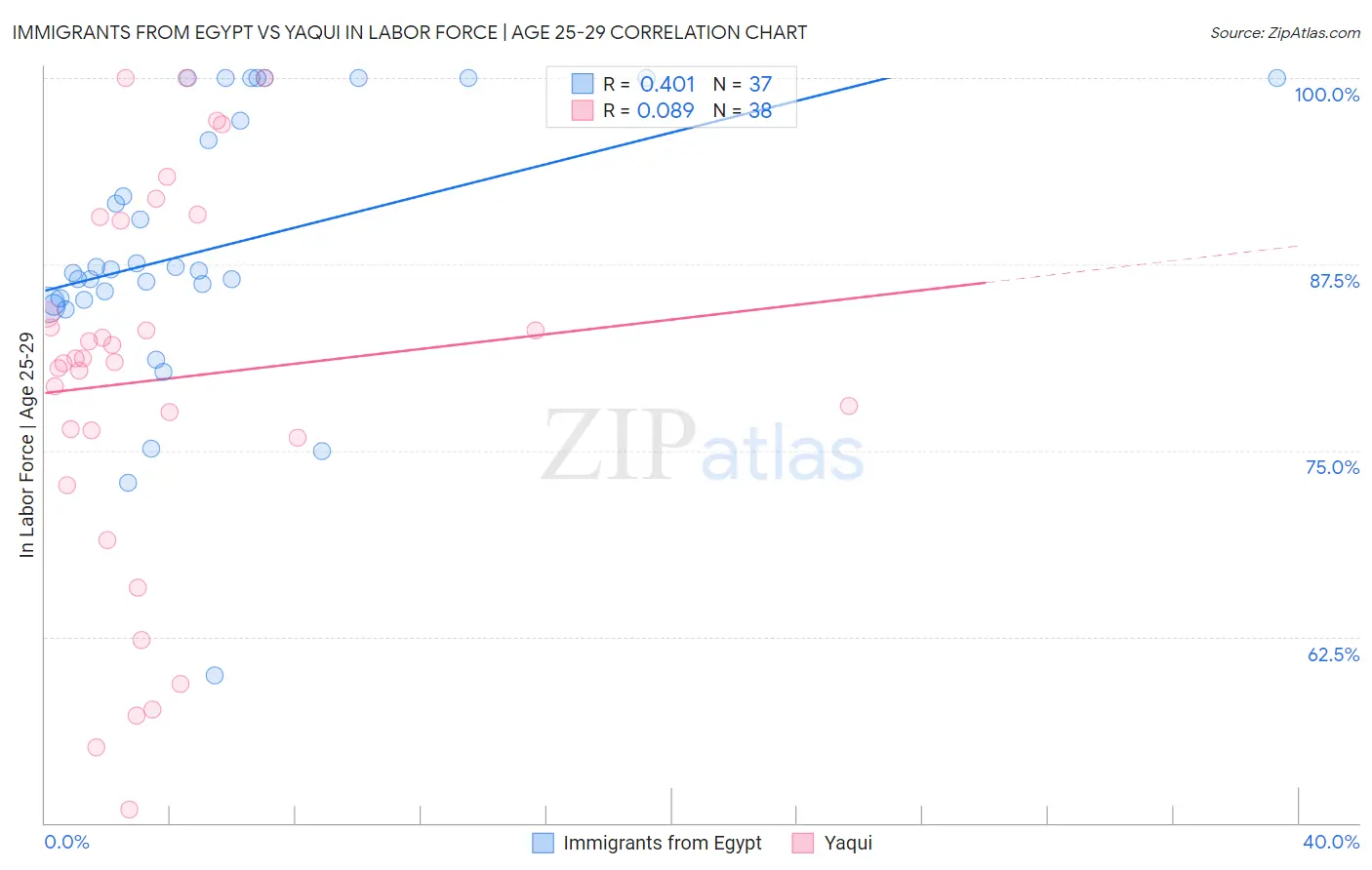 Immigrants from Egypt vs Yaqui In Labor Force | Age 25-29