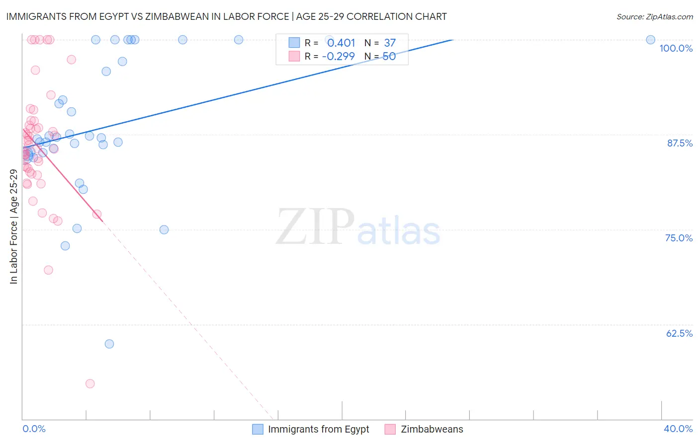 Immigrants from Egypt vs Zimbabwean In Labor Force | Age 25-29