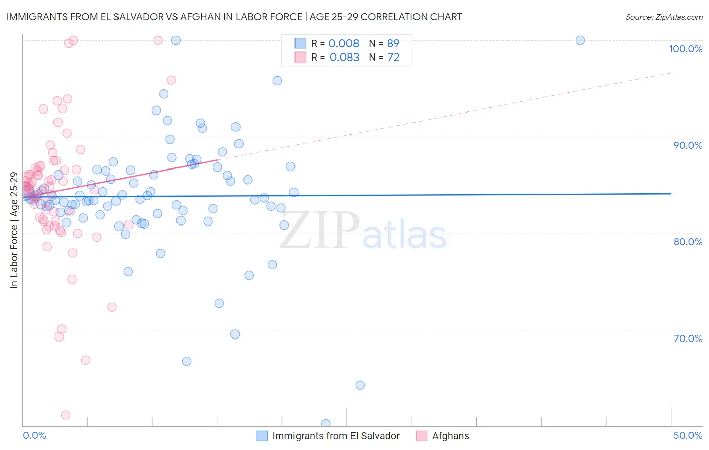 Immigrants from El Salvador vs Afghan In Labor Force | Age 25-29