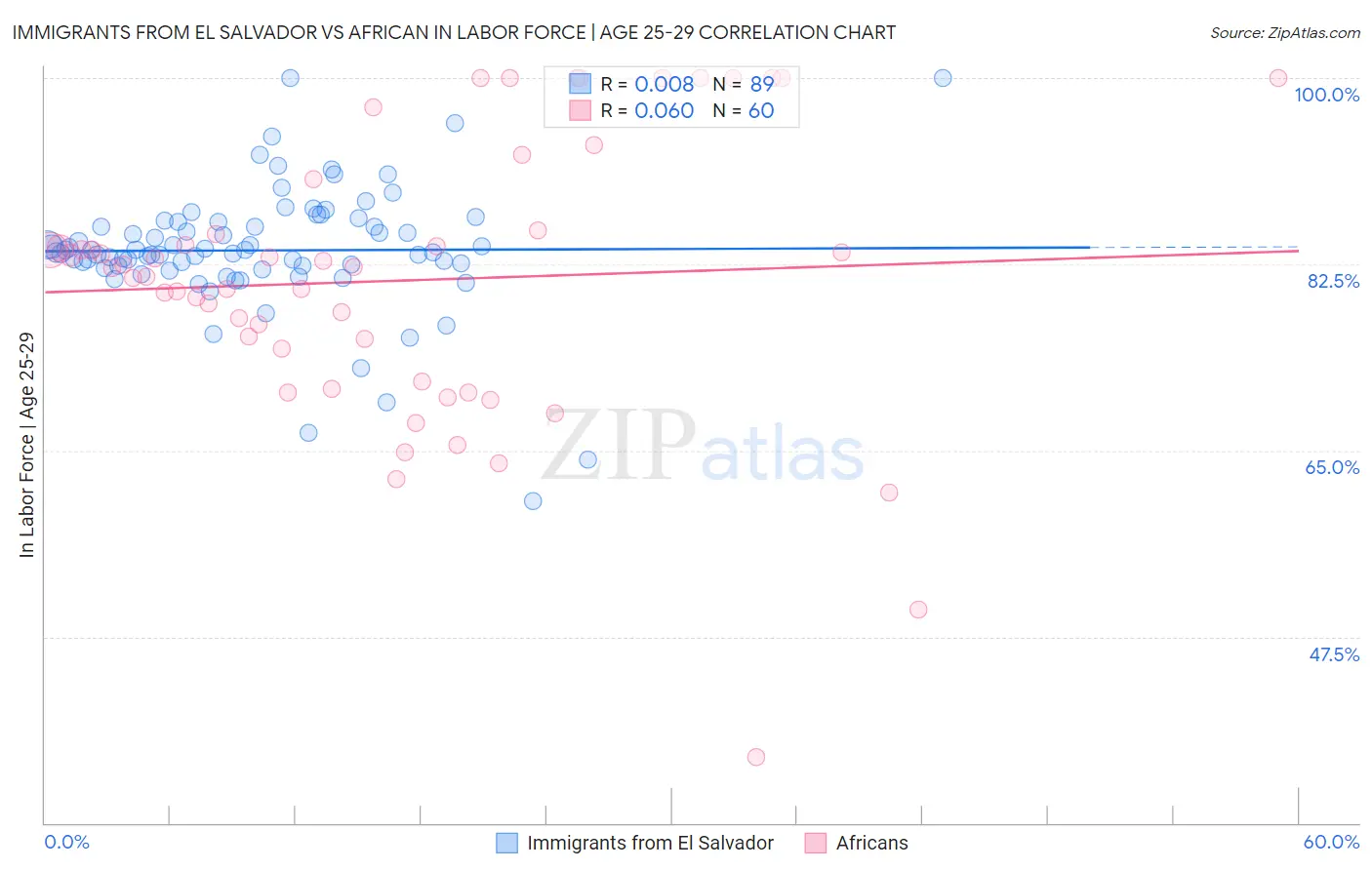 Immigrants from El Salvador vs African In Labor Force | Age 25-29