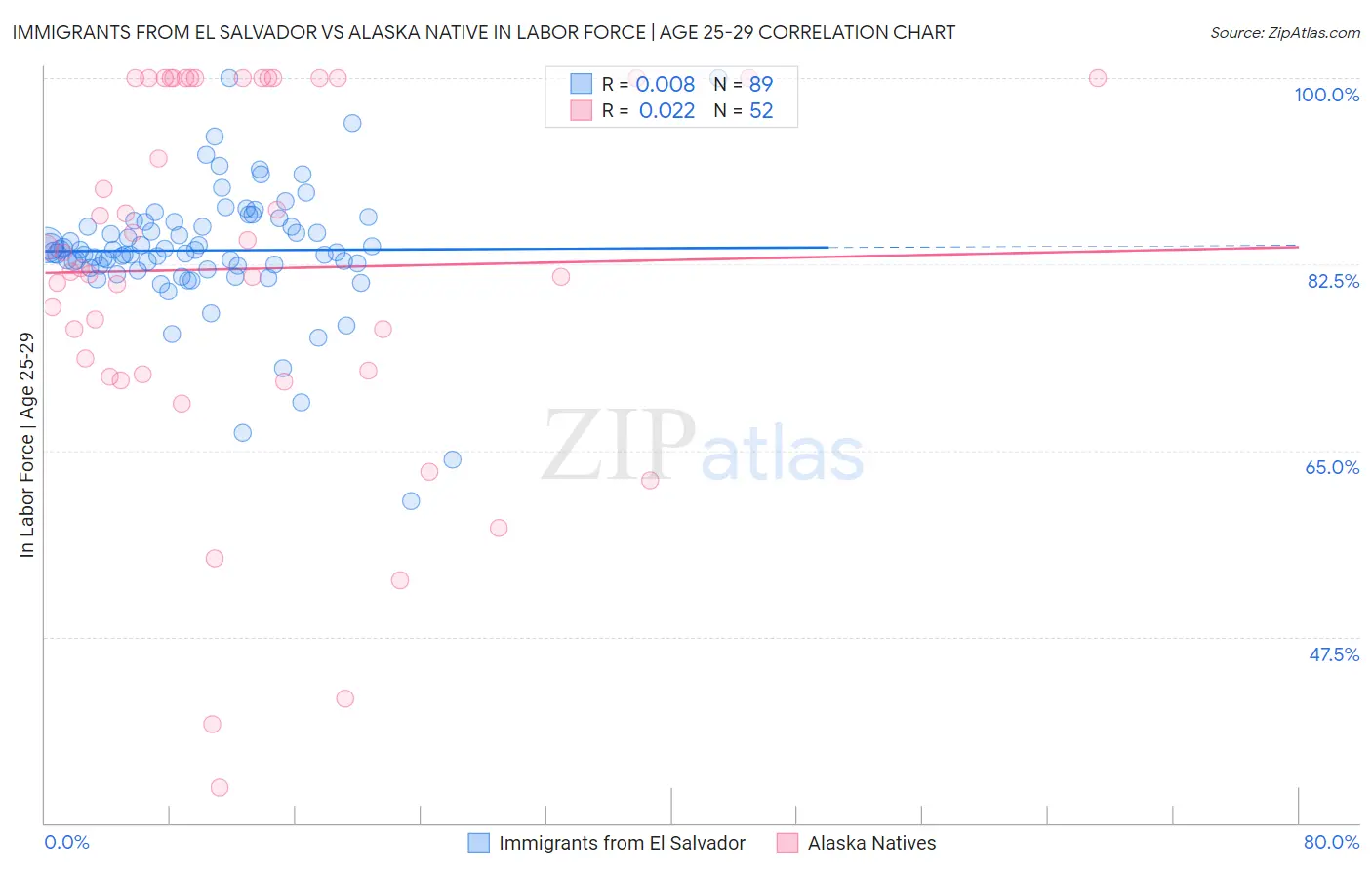 Immigrants from El Salvador vs Alaska Native In Labor Force | Age 25-29