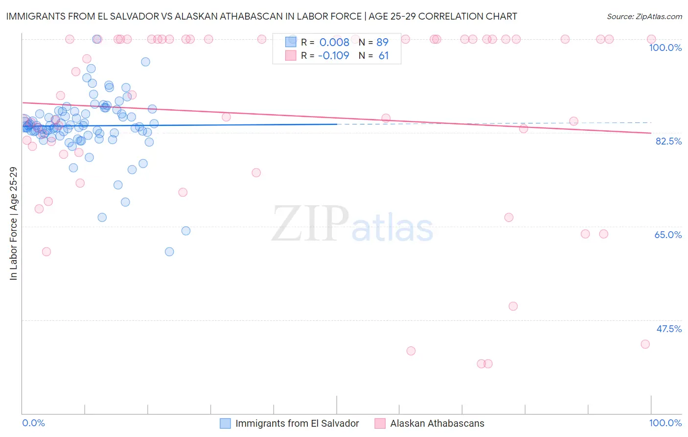 Immigrants from El Salvador vs Alaskan Athabascan In Labor Force | Age 25-29