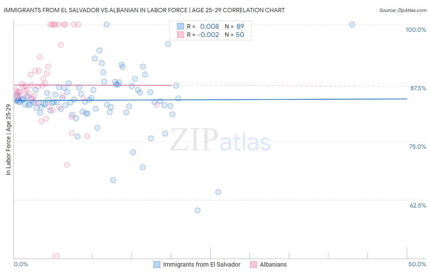 Immigrants from El Salvador vs Albanian In Labor Force | Age 25-29