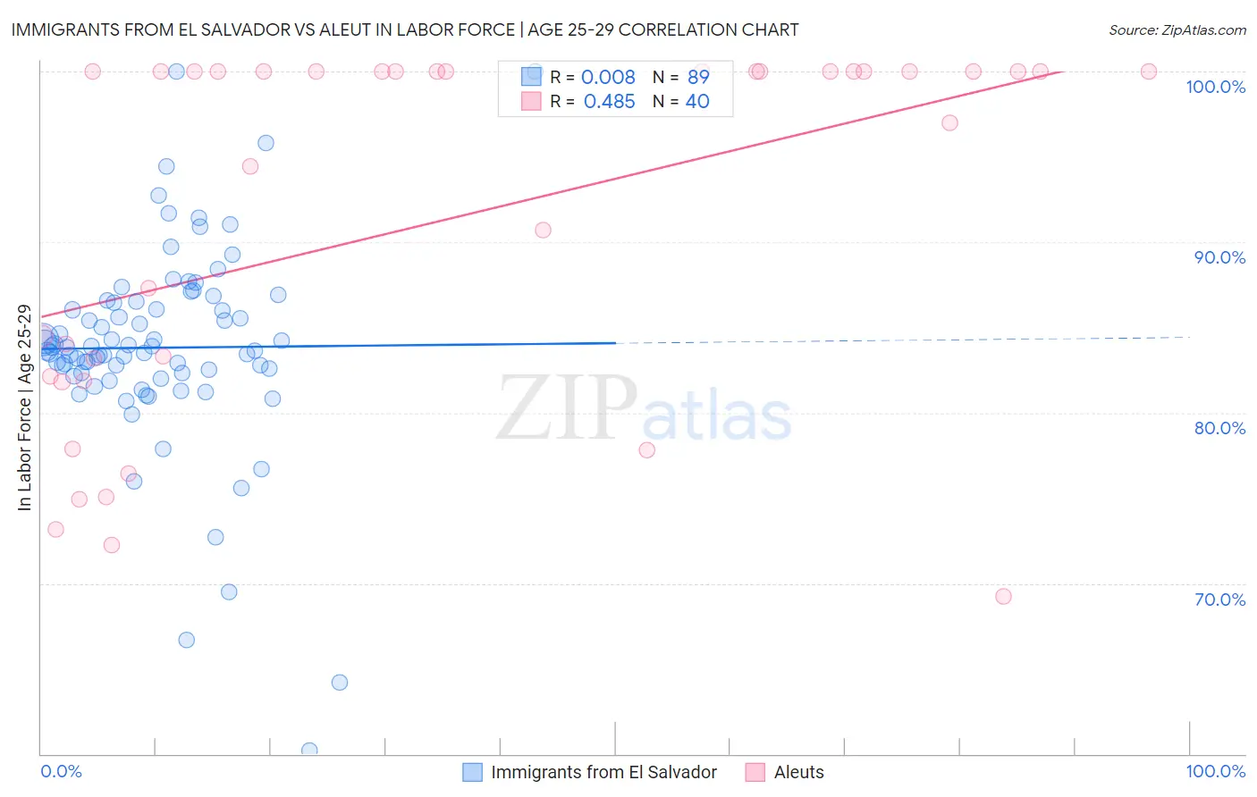 Immigrants from El Salvador vs Aleut In Labor Force | Age 25-29