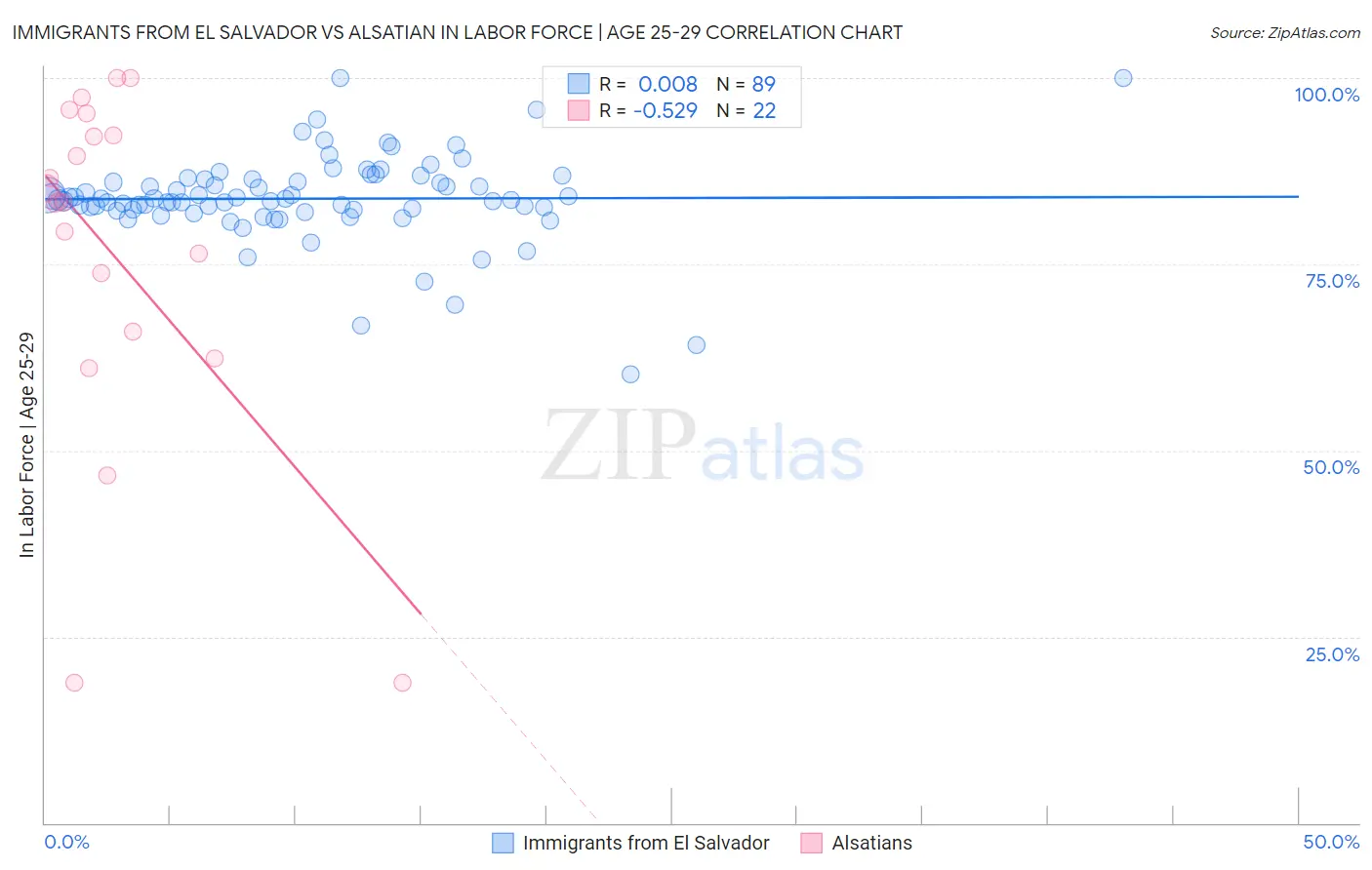 Immigrants from El Salvador vs Alsatian In Labor Force | Age 25-29