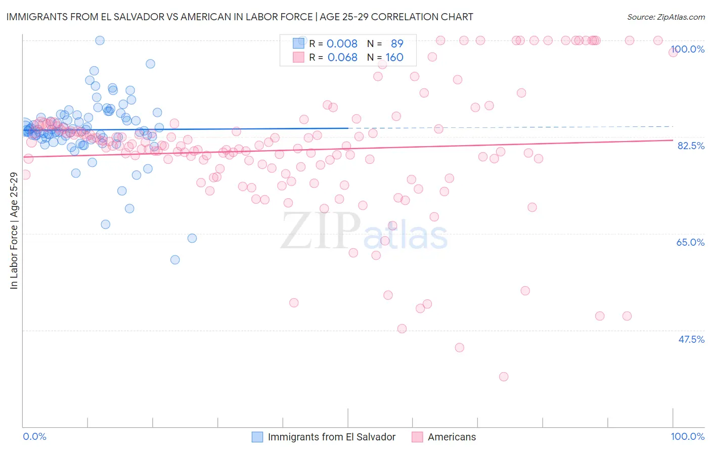 Immigrants from El Salvador vs American In Labor Force | Age 25-29