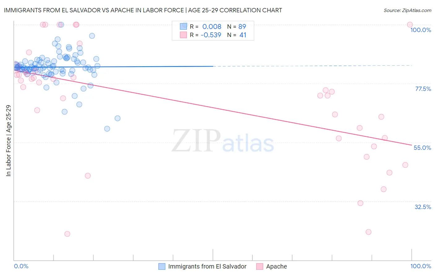 Immigrants from El Salvador vs Apache In Labor Force | Age 25-29