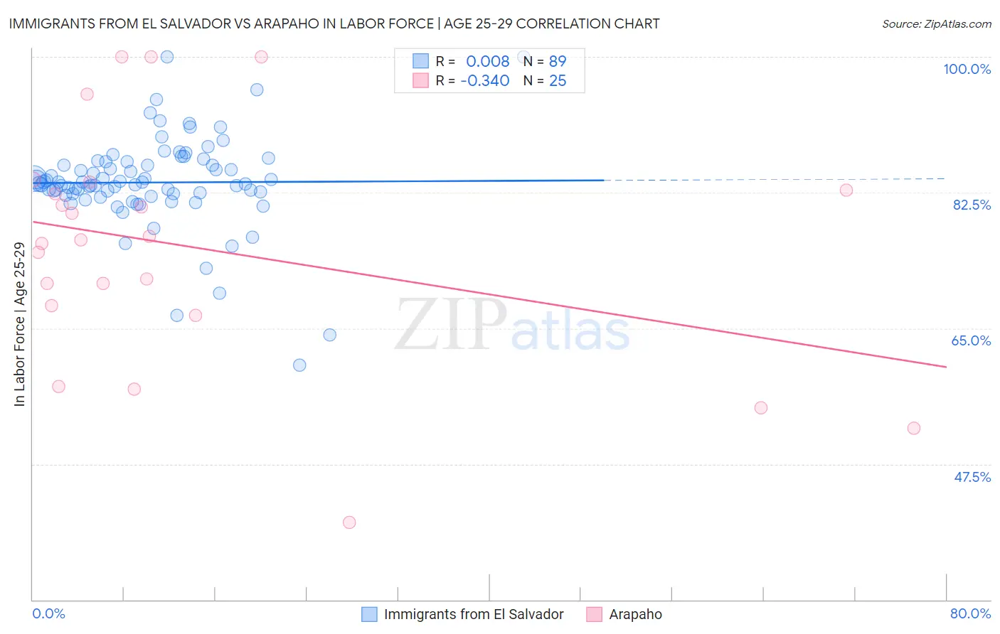 Immigrants from El Salvador vs Arapaho In Labor Force | Age 25-29