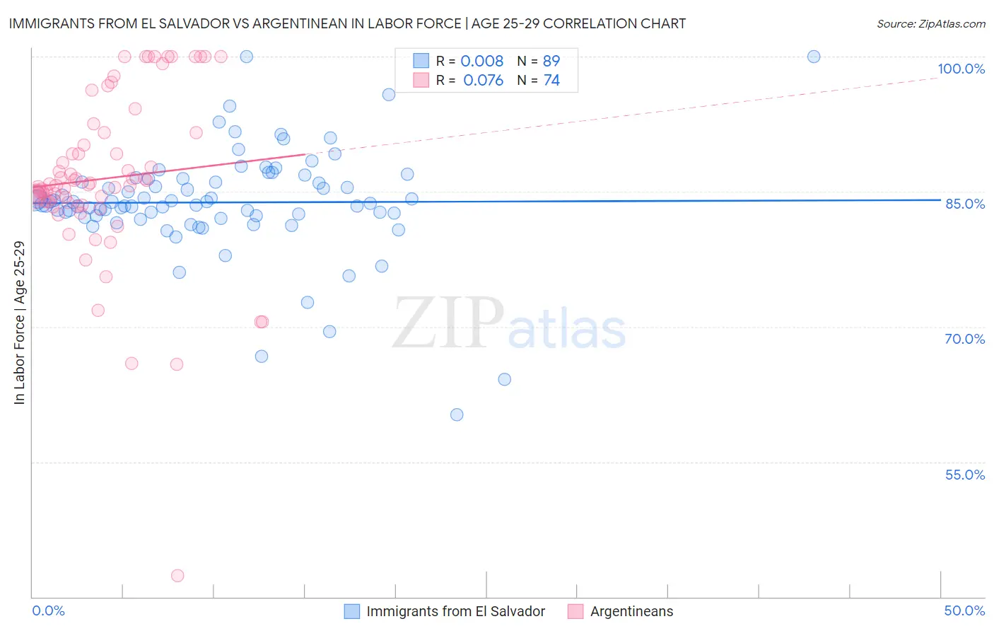 Immigrants from El Salvador vs Argentinean In Labor Force | Age 25-29