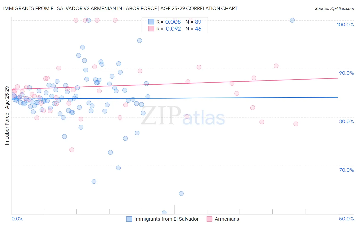 Immigrants from El Salvador vs Armenian In Labor Force | Age 25-29