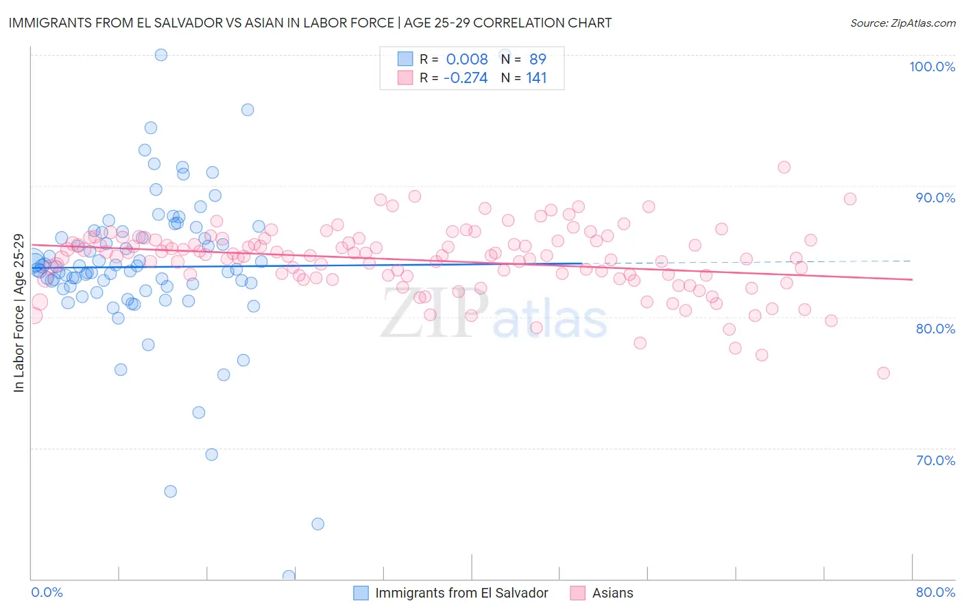 Immigrants from El Salvador vs Asian In Labor Force | Age 25-29