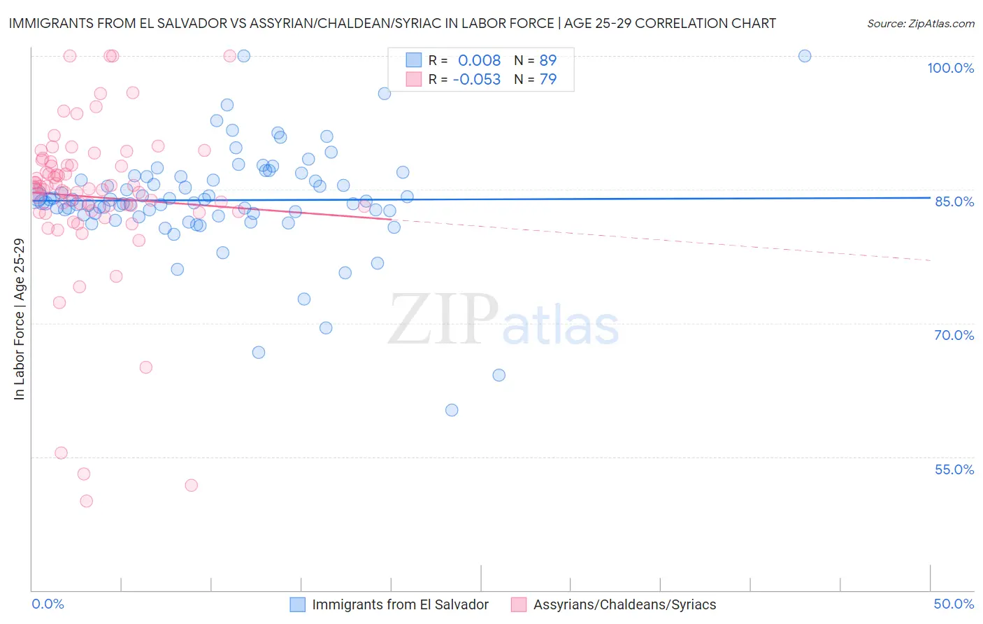 Immigrants from El Salvador vs Assyrian/Chaldean/Syriac In Labor Force | Age 25-29