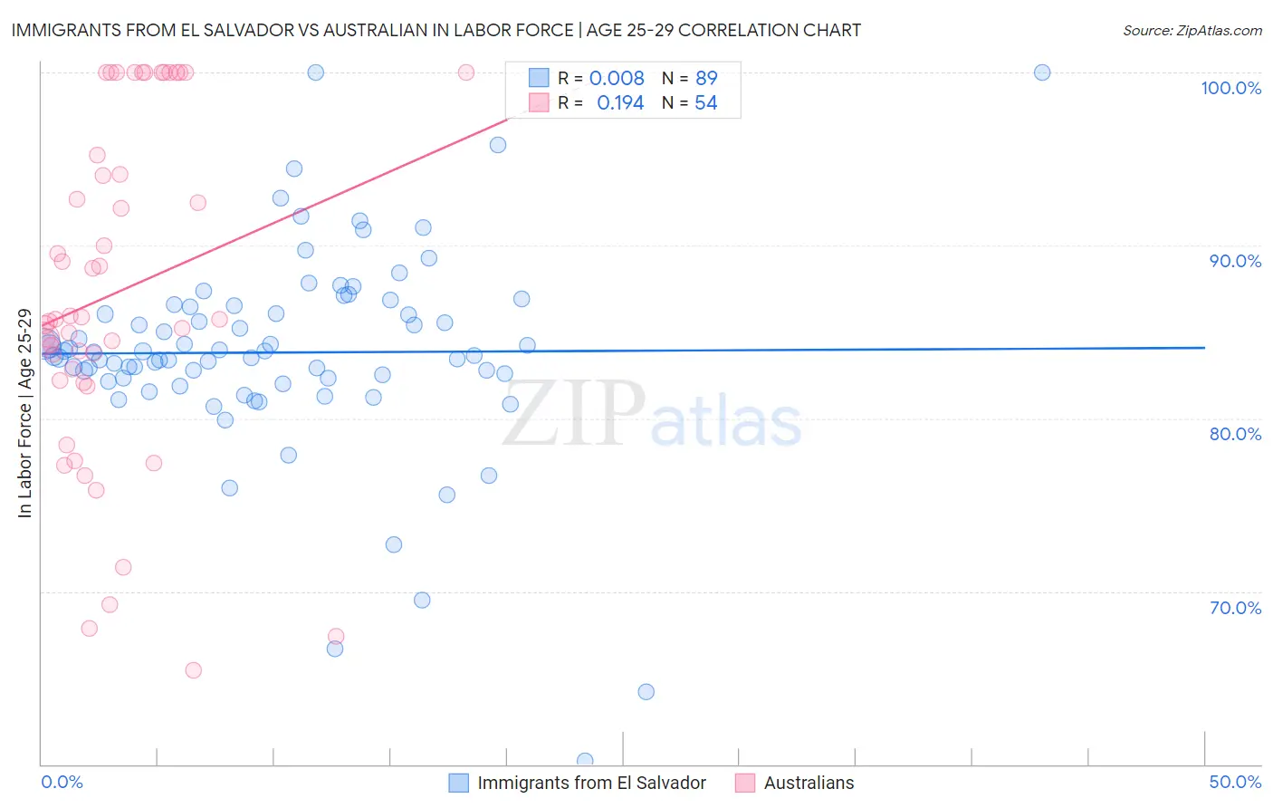 Immigrants from El Salvador vs Australian In Labor Force | Age 25-29