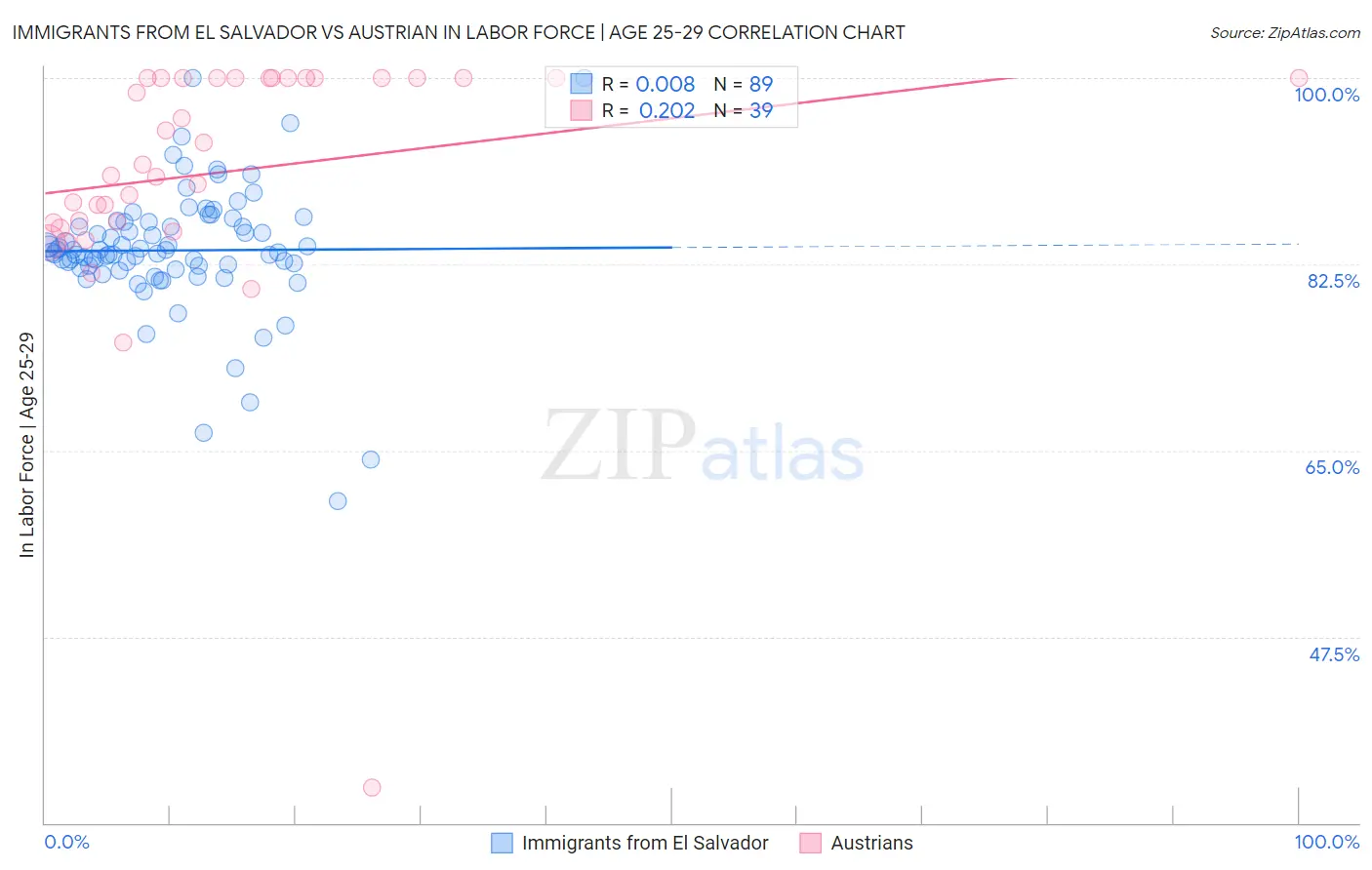 Immigrants from El Salvador vs Austrian In Labor Force | Age 25-29