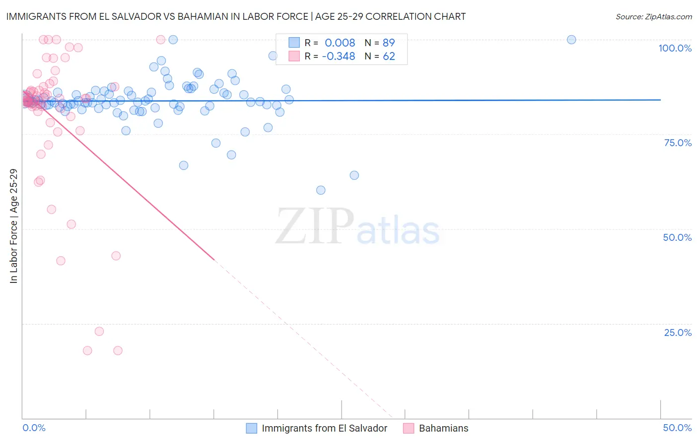 Immigrants from El Salvador vs Bahamian In Labor Force | Age 25-29