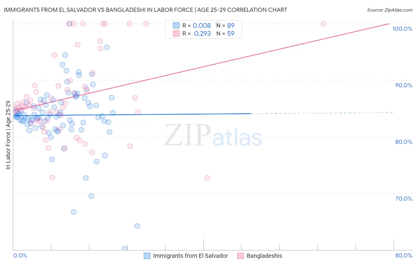 Immigrants from El Salvador vs Bangladeshi In Labor Force | Age 25-29