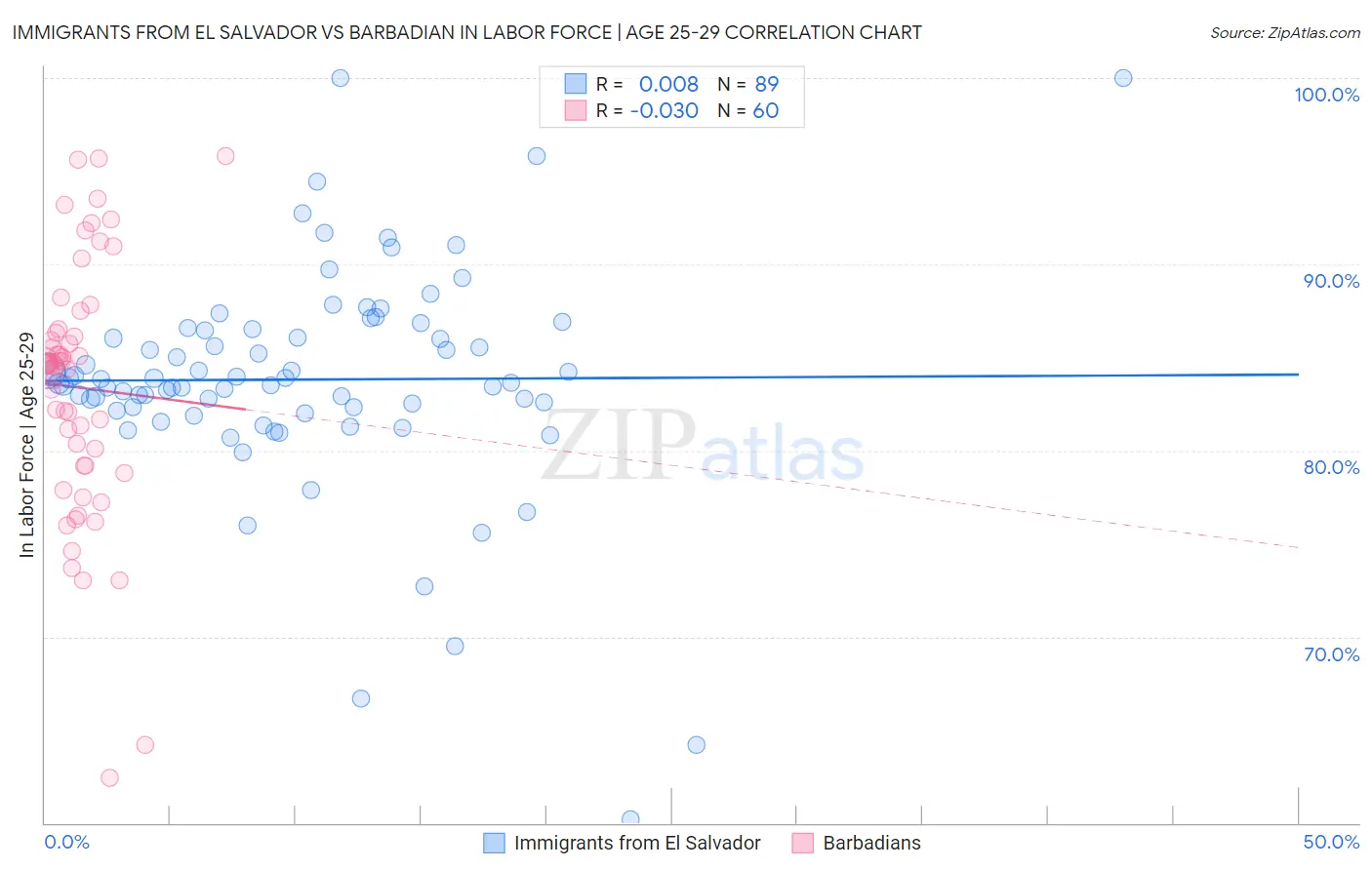 Immigrants from El Salvador vs Barbadian In Labor Force | Age 25-29