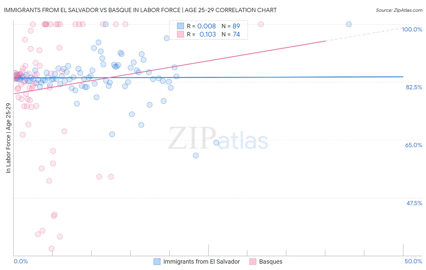 Immigrants from El Salvador vs Basque In Labor Force | Age 25-29