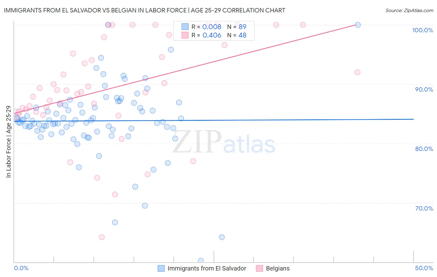 Immigrants from El Salvador vs Belgian In Labor Force | Age 25-29