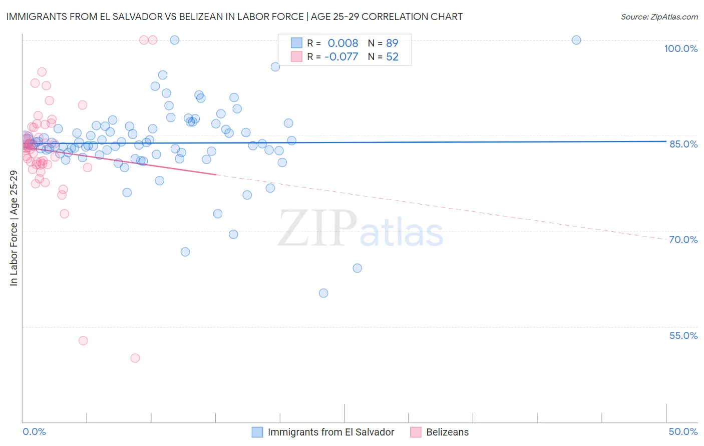 Immigrants from El Salvador vs Belizean In Labor Force | Age 25-29