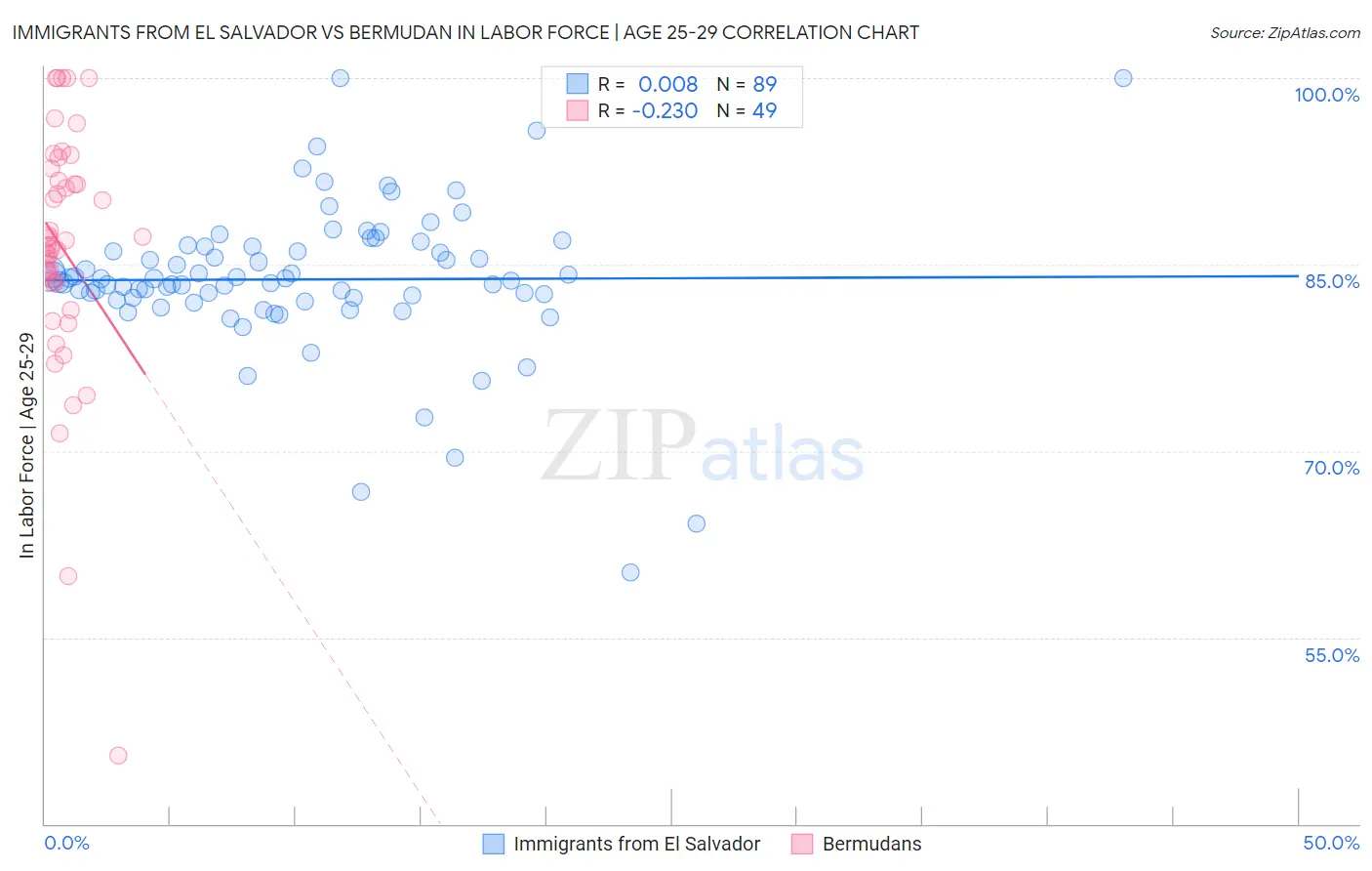 Immigrants from El Salvador vs Bermudan In Labor Force | Age 25-29