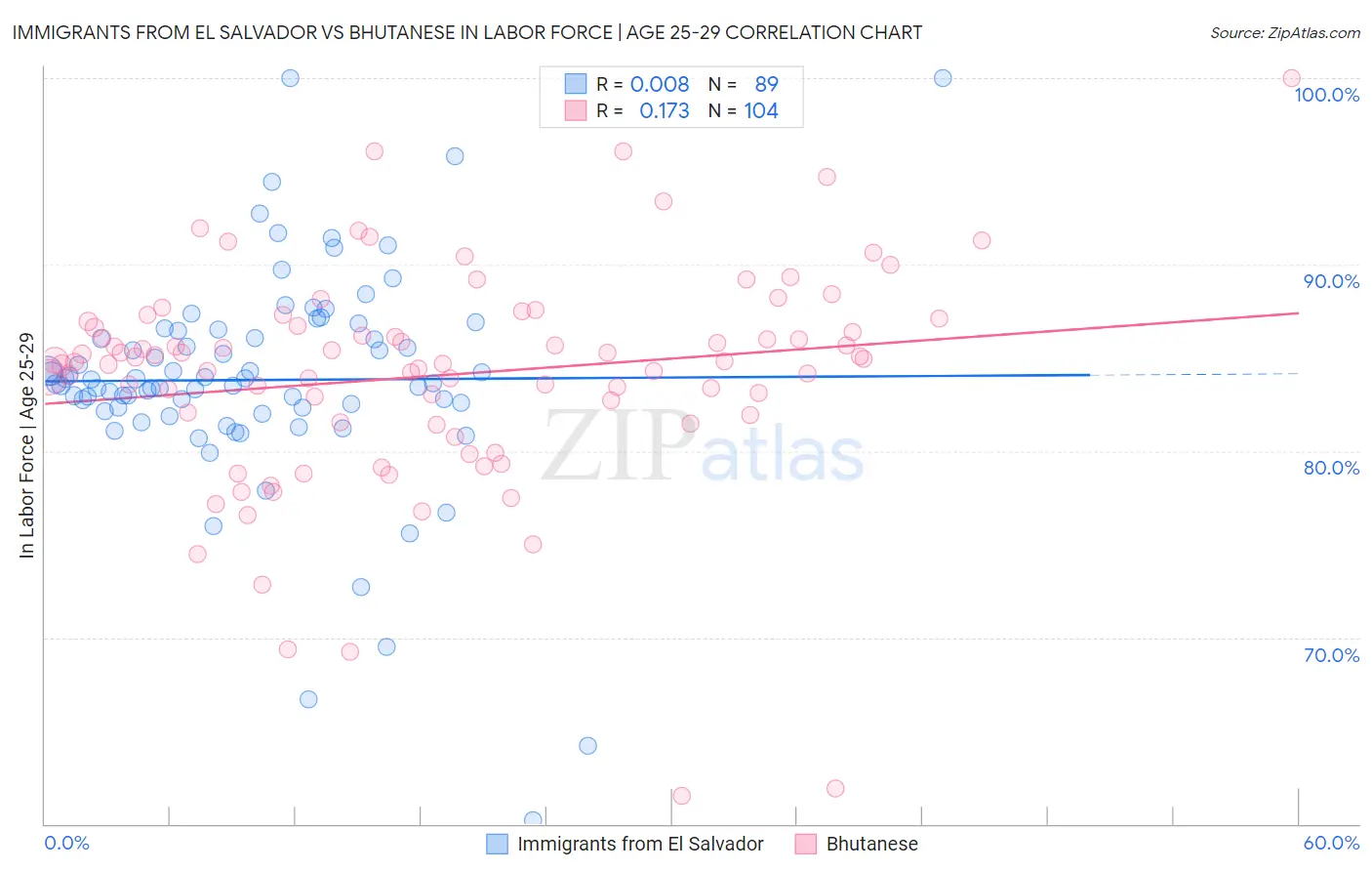 Immigrants from El Salvador vs Bhutanese In Labor Force | Age 25-29