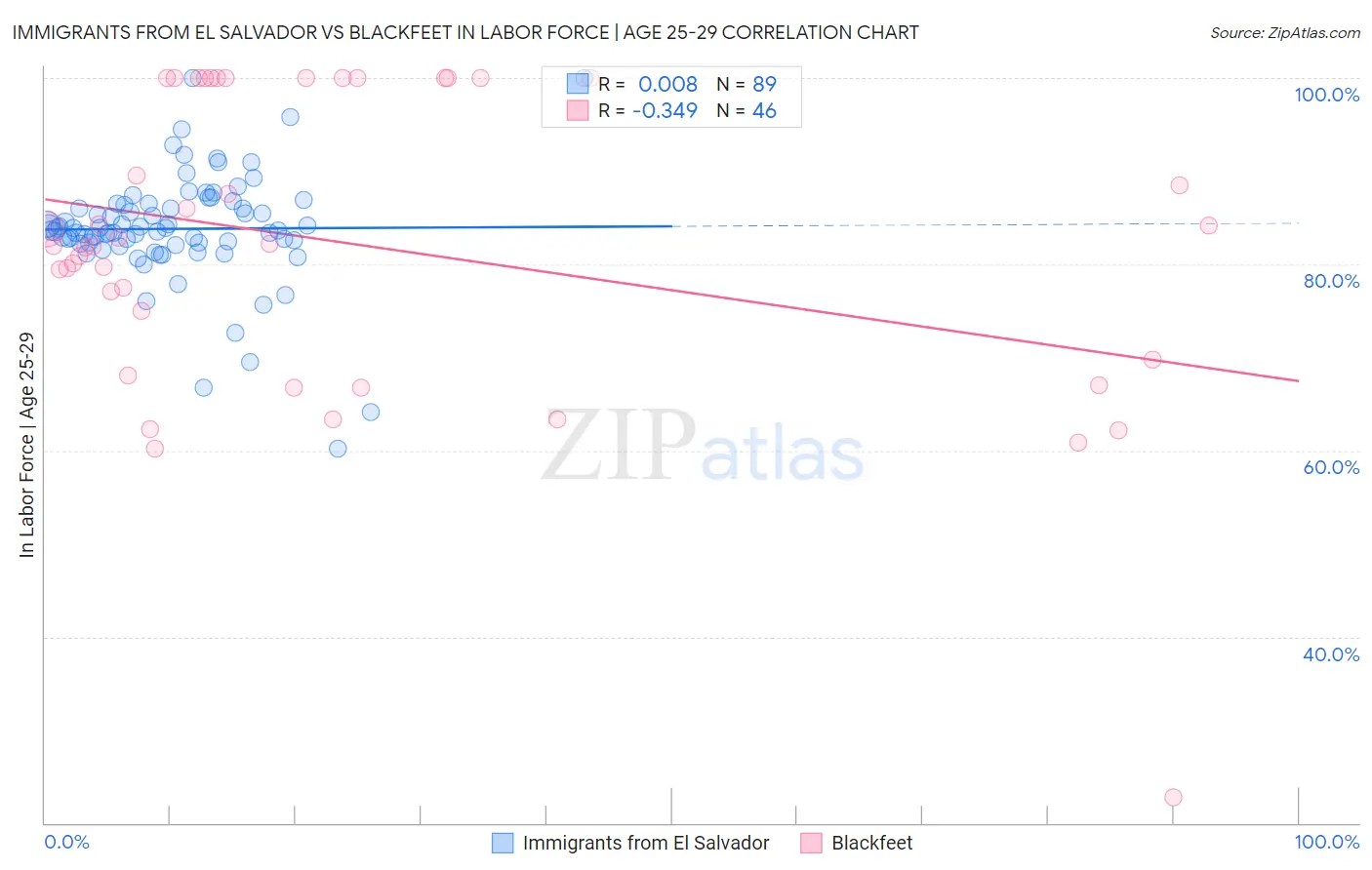 Immigrants from El Salvador vs Blackfeet In Labor Force | Age 25-29