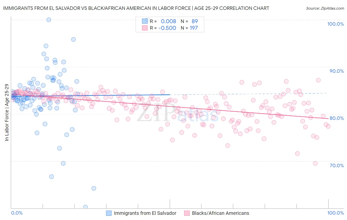 Immigrants from El Salvador vs Black/African American In Labor Force | Age 25-29
