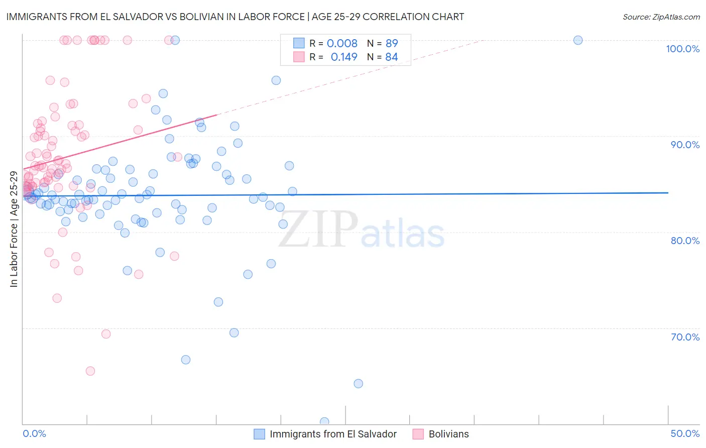 Immigrants from El Salvador vs Bolivian In Labor Force | Age 25-29