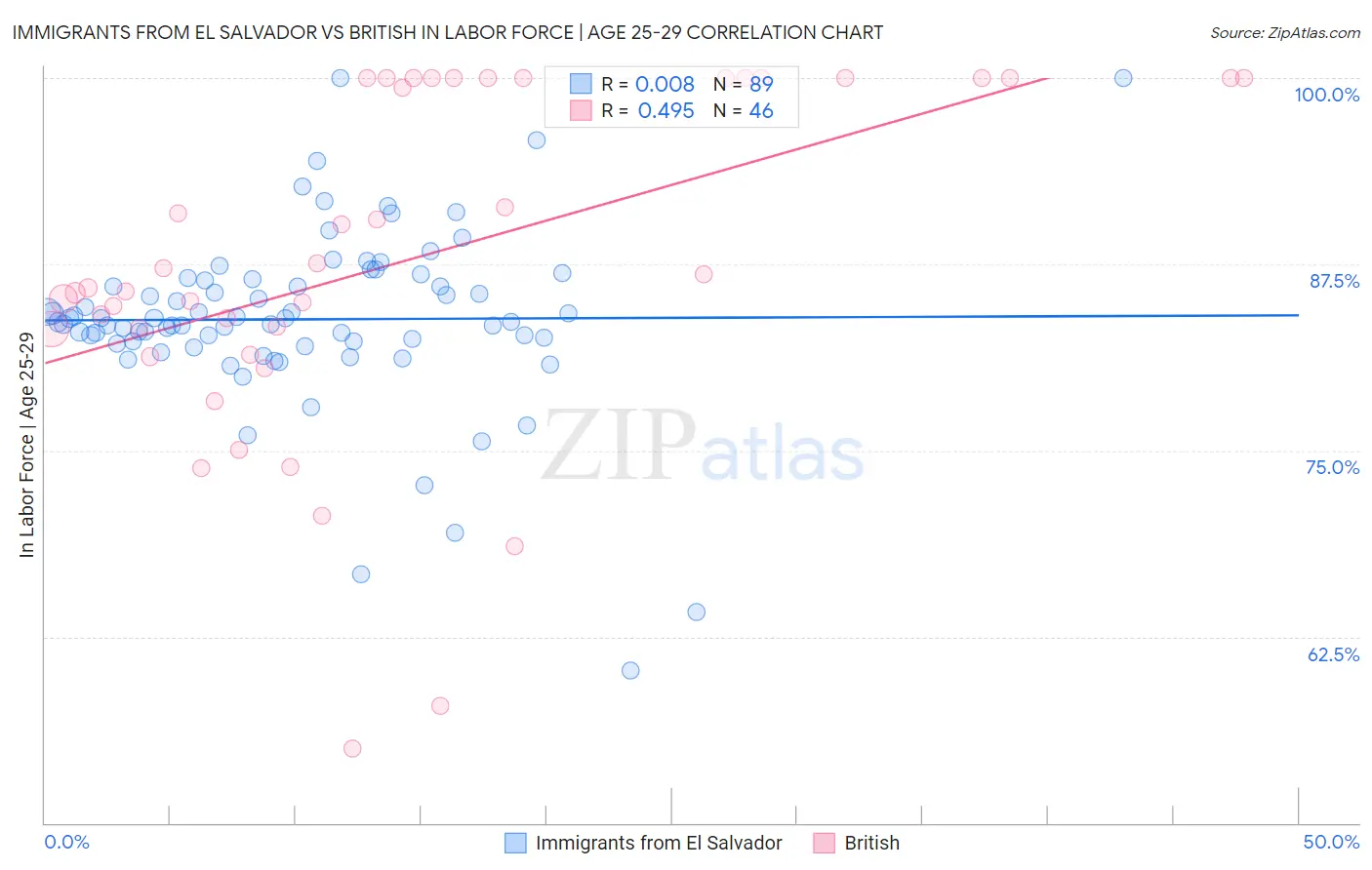 Immigrants from El Salvador vs British In Labor Force | Age 25-29