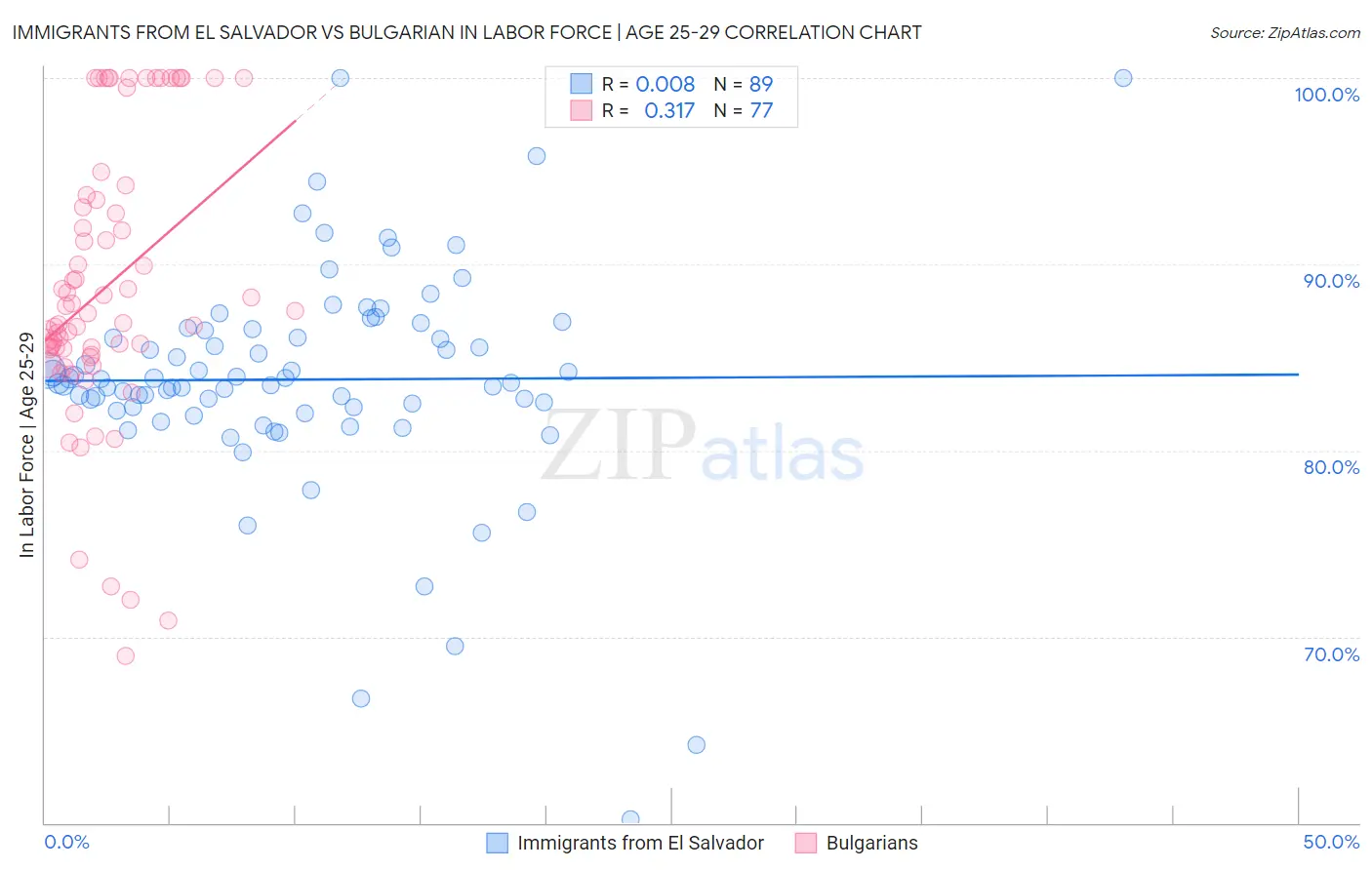 Immigrants from El Salvador vs Bulgarian In Labor Force | Age 25-29