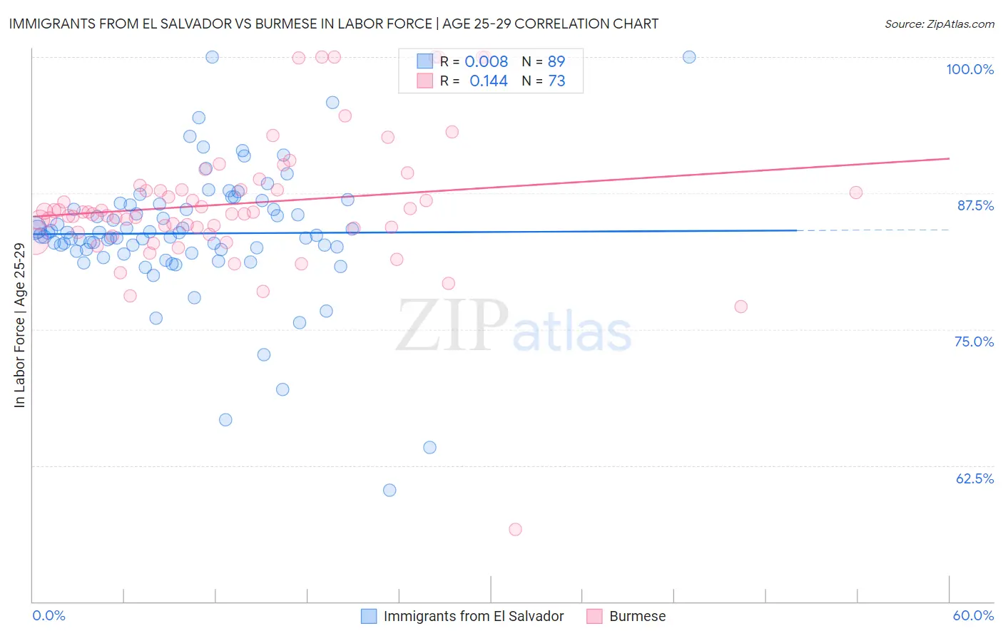 Immigrants from El Salvador vs Burmese In Labor Force | Age 25-29