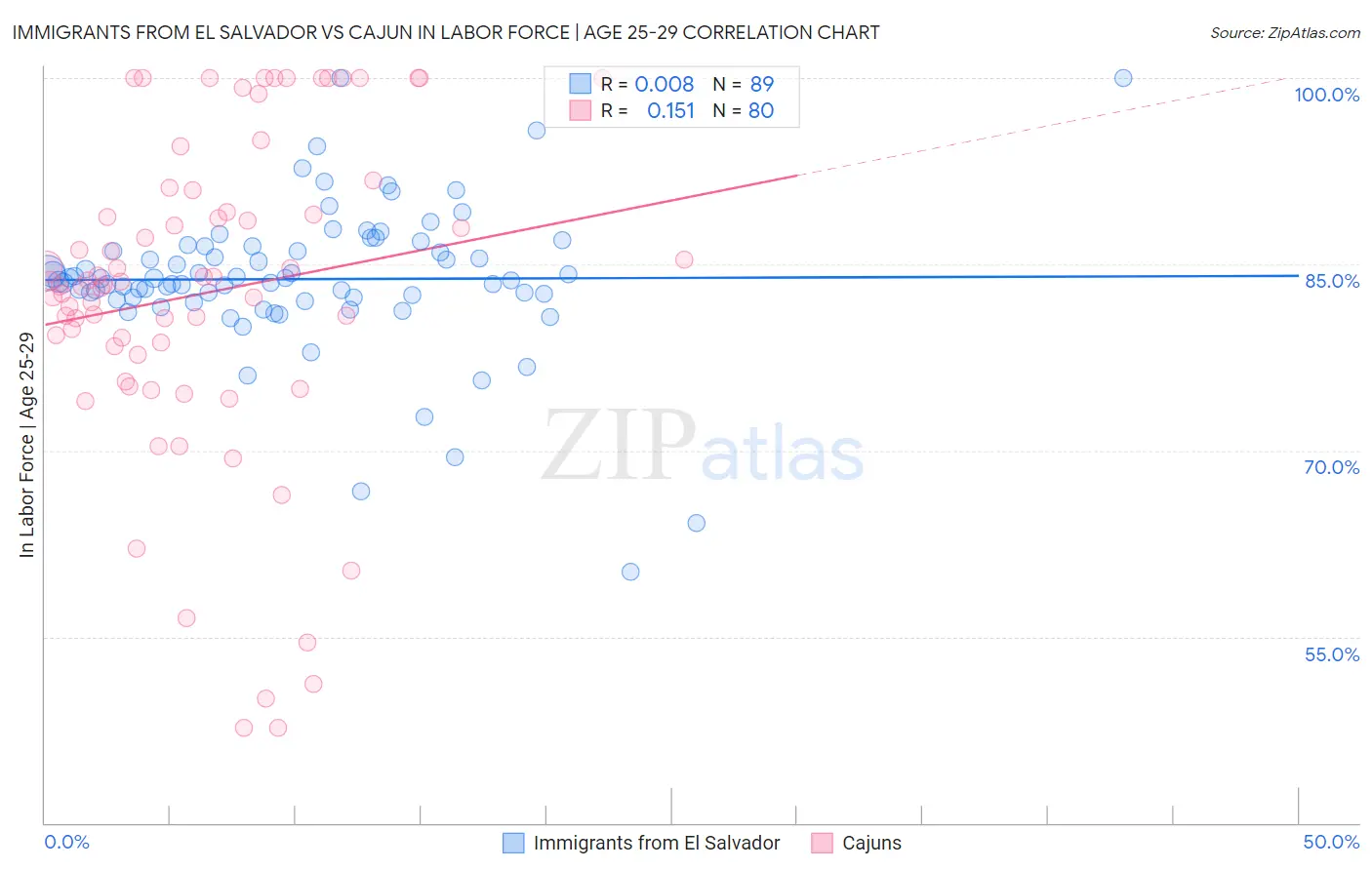 Immigrants from El Salvador vs Cajun In Labor Force | Age 25-29