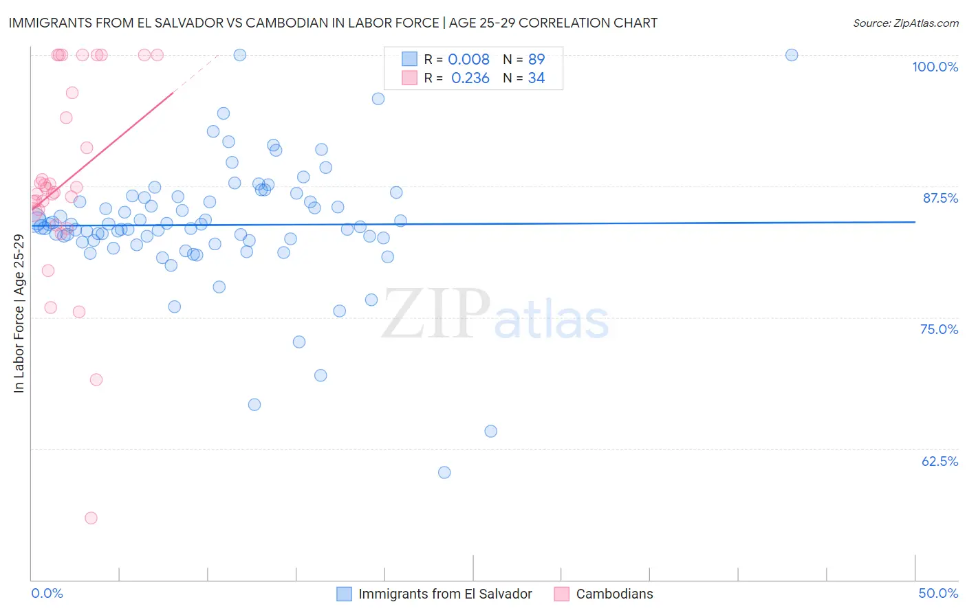 Immigrants from El Salvador vs Cambodian In Labor Force | Age 25-29