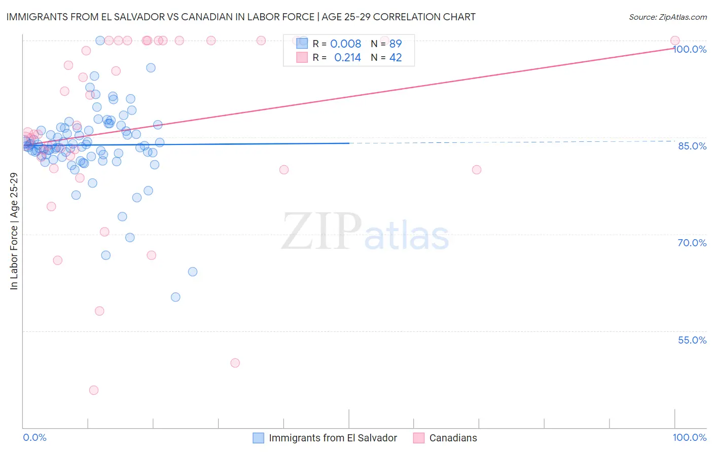 Immigrants from El Salvador vs Canadian In Labor Force | Age 25-29