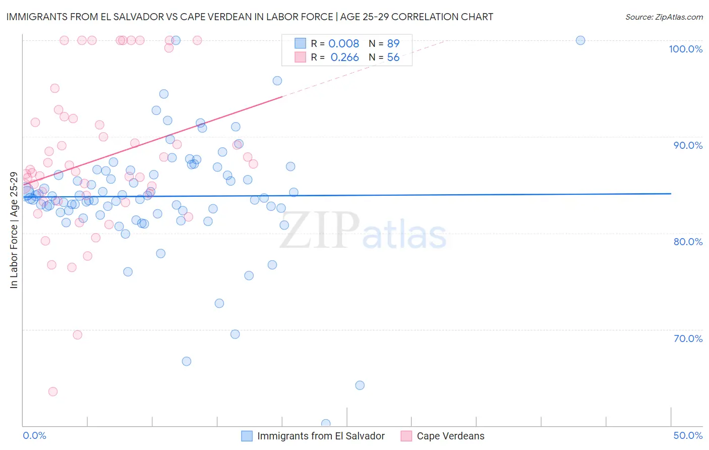 Immigrants from El Salvador vs Cape Verdean In Labor Force | Age 25-29