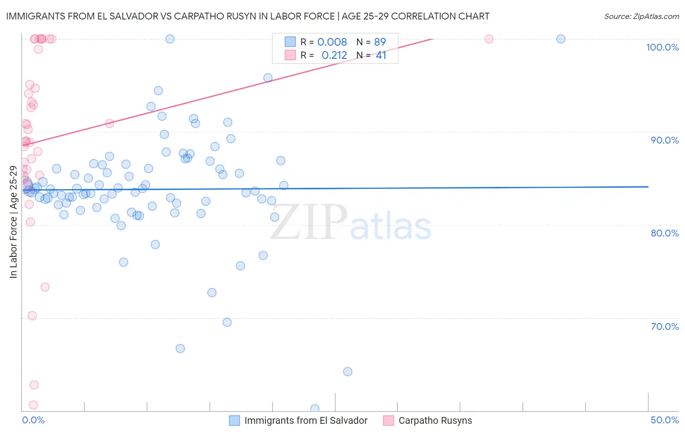 Immigrants from El Salvador vs Carpatho Rusyn In Labor Force | Age 25-29