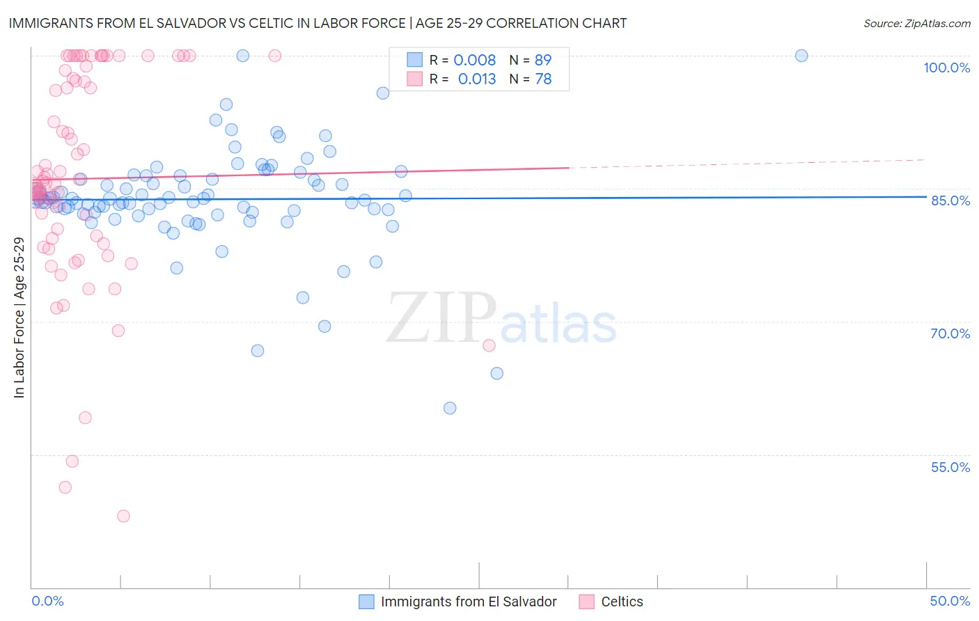 Immigrants from El Salvador vs Celtic In Labor Force | Age 25-29