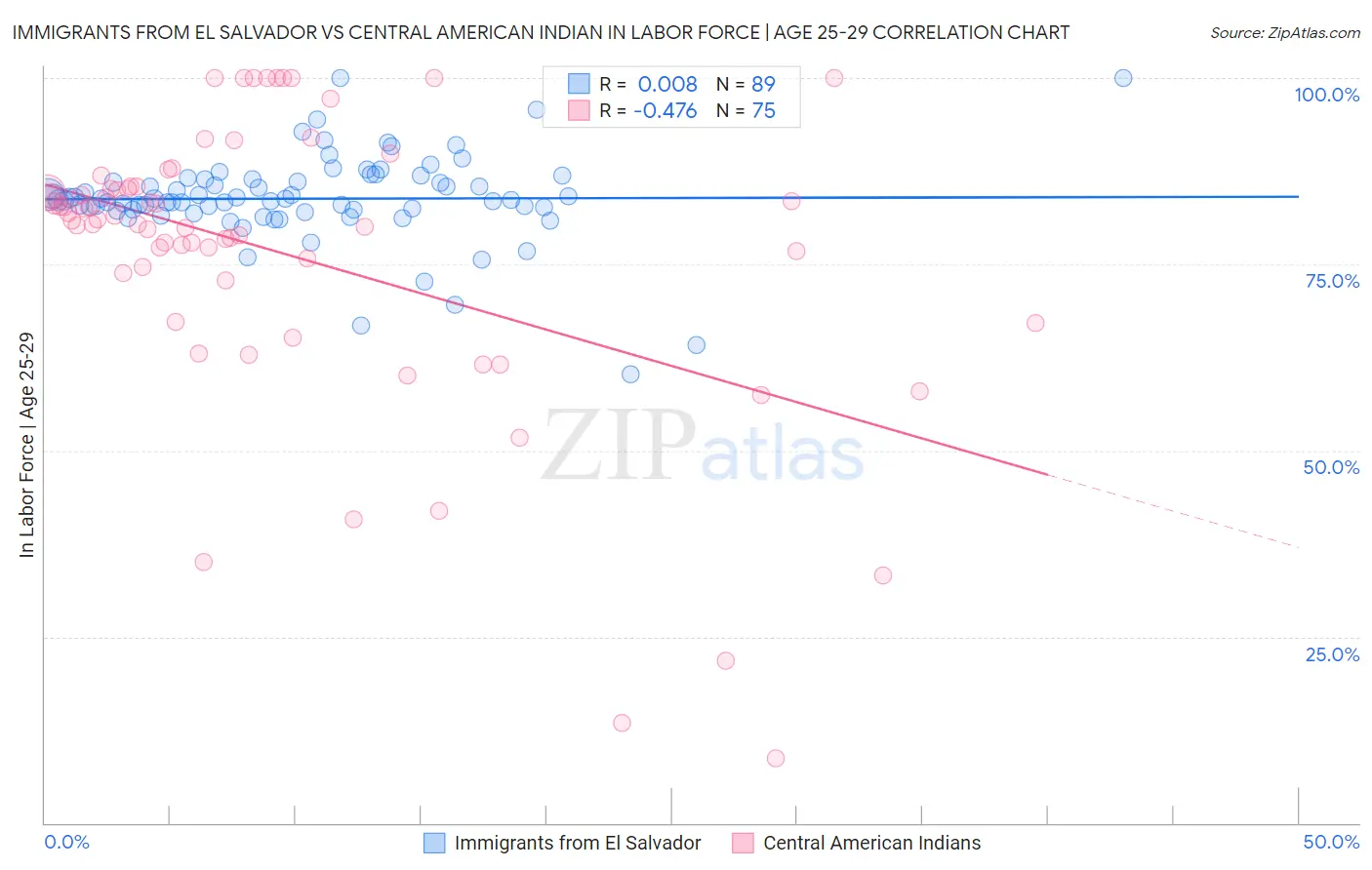 Immigrants from El Salvador vs Central American Indian In Labor Force | Age 25-29