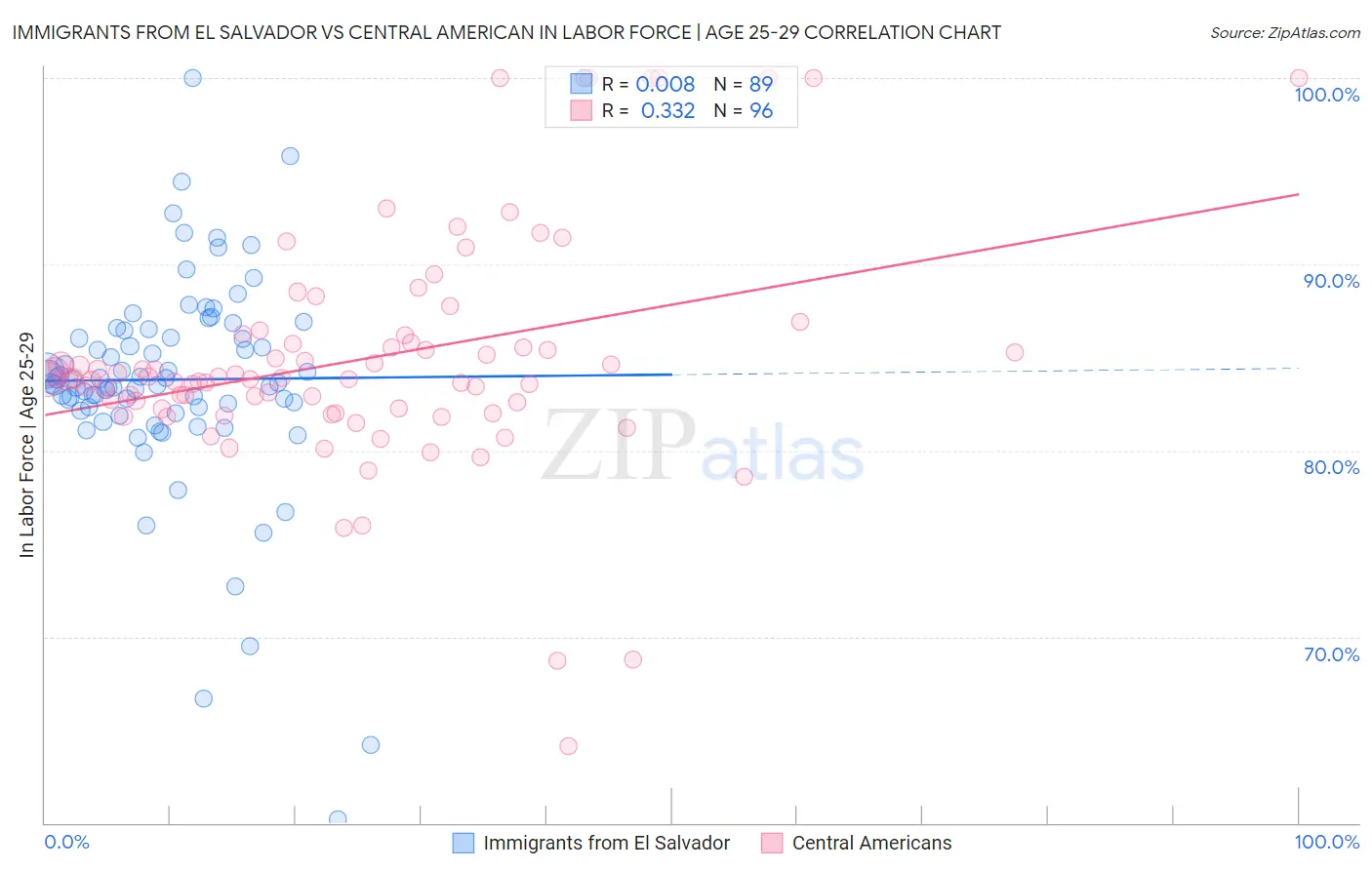 Immigrants from El Salvador vs Central American In Labor Force | Age 25-29