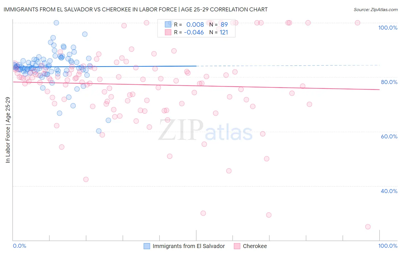 Immigrants from El Salvador vs Cherokee In Labor Force | Age 25-29